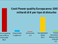 La qualità dell’energia elettrica incide sui costi aziendali