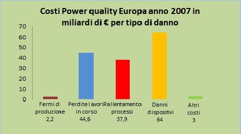 Costi qualità energia elettrica per tipo di danno