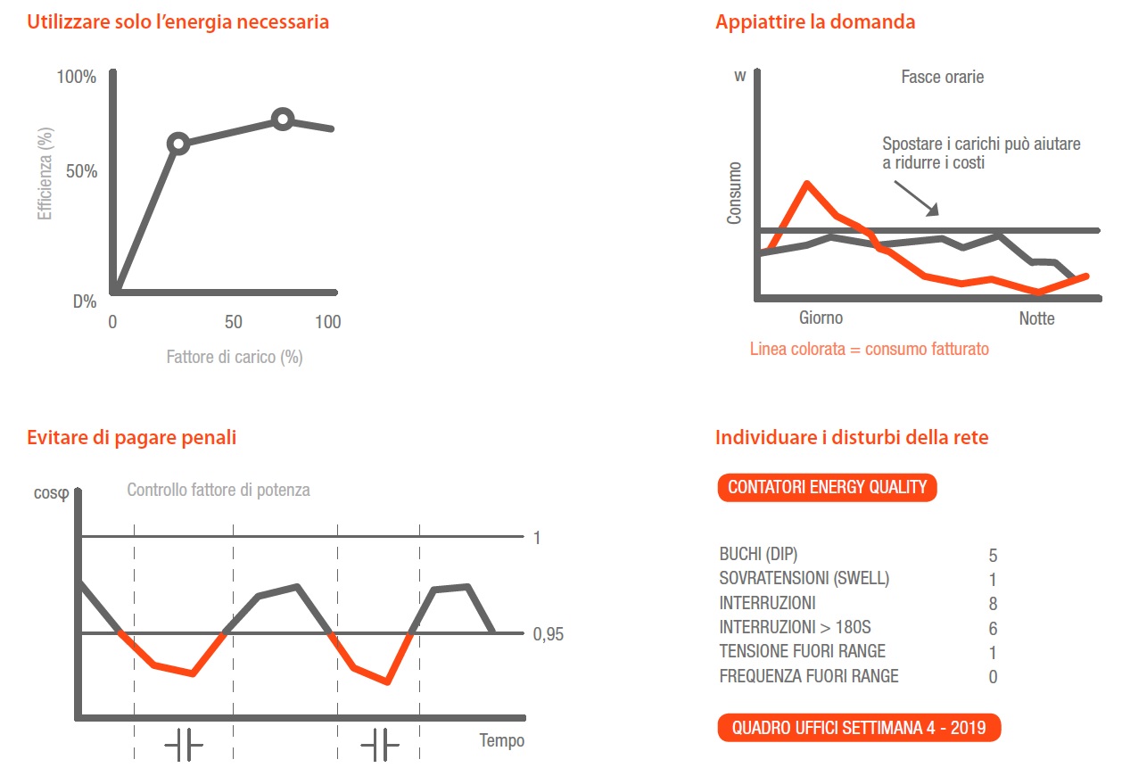 Vantaggi monitoraggio consumi